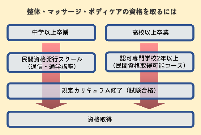 人気 ボディトリートメント資格 取得